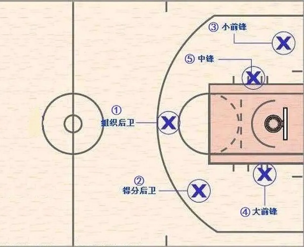 为什么站位是篮球比赛中最基本但最重要的技能